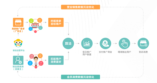 餐飲流量東莞站 | 深耕流量池，打造營(yíng)銷(xiāo)平臺(tái)，粉絲價(jià)值超乎你的想象(圖10)