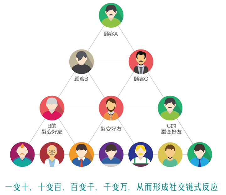 會員營銷系統(tǒng)居然分門派？難道我用了假的會員營銷系統(tǒng)？(圖5)