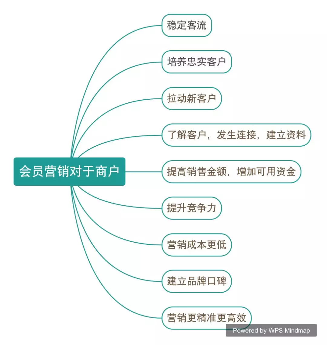 靈魂拷問 | 你的會員真的是你的“會員”嗎？(圖2)