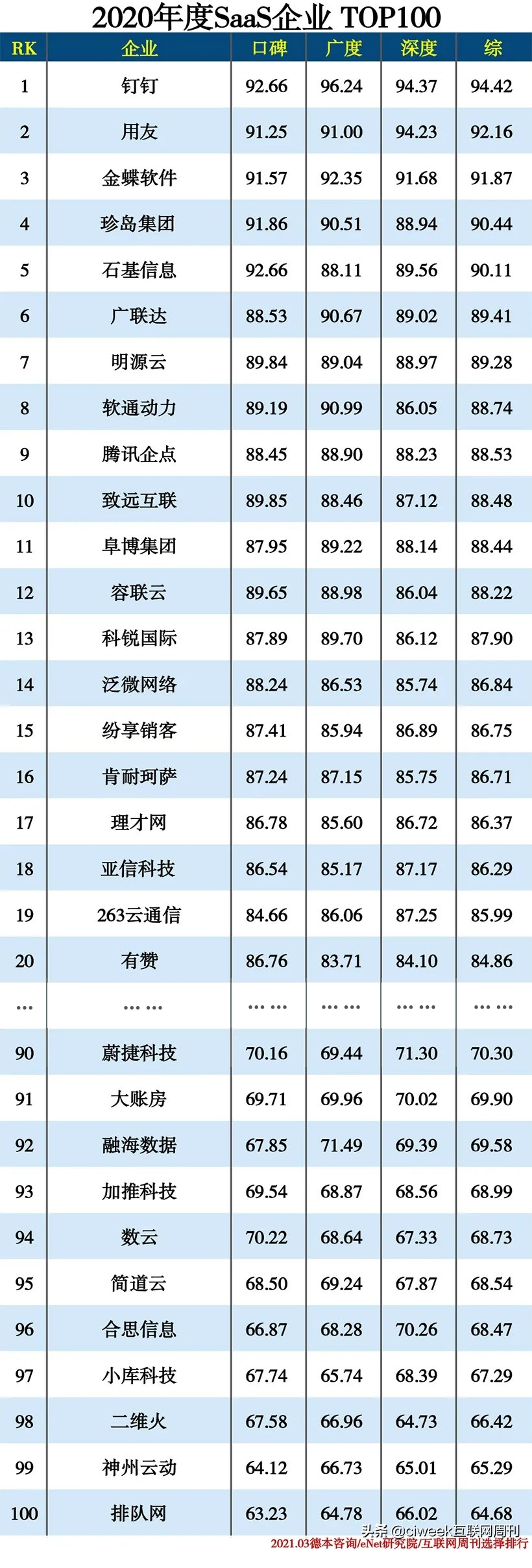 2020中國SaaS企業(yè)Top100榜單揭曉 排隊網(wǎng)實力上榜！(圖2)